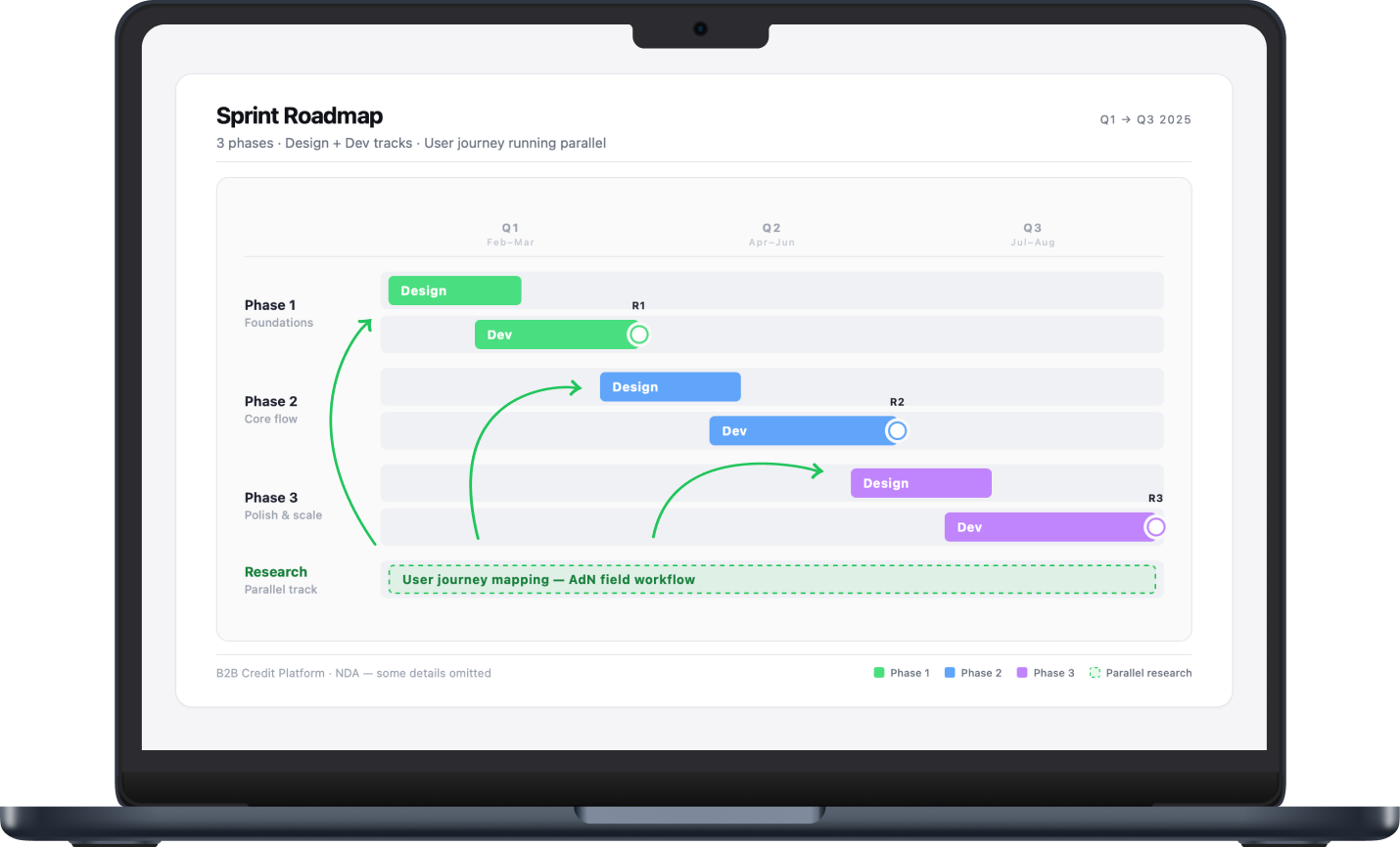 Sprint roadmap — design and dev tracks across 3 phases